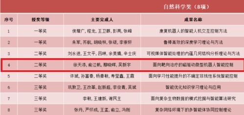 喜报 我校在2021年度吴文俊人工智能科学技术奖评选中斩获佳绩